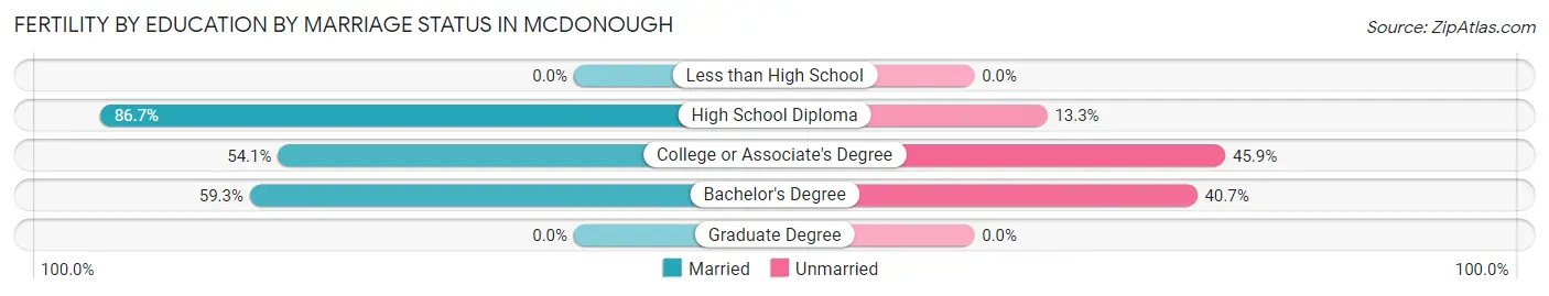 Female Fertility by Education by Marriage Status in Mcdonough