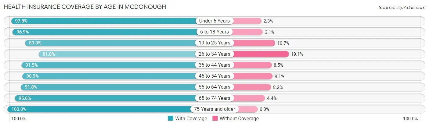 Health Insurance Coverage by Age in Mcdonough