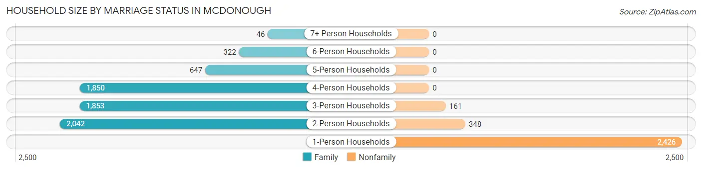 Household Size by Marriage Status in Mcdonough