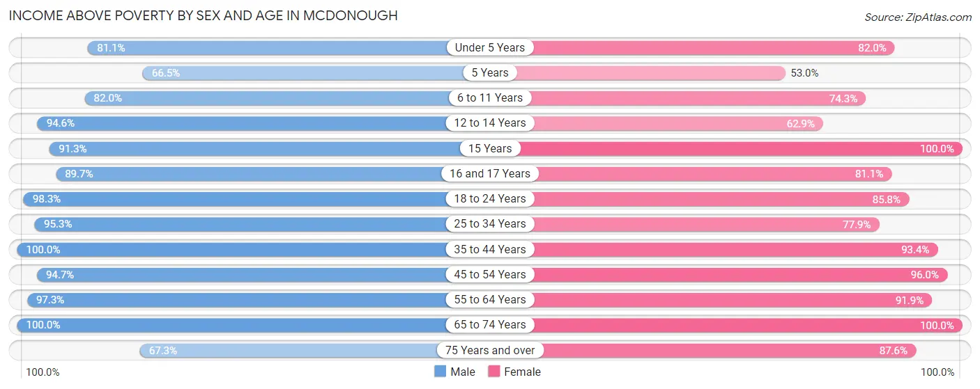 Income Above Poverty by Sex and Age in Mcdonough