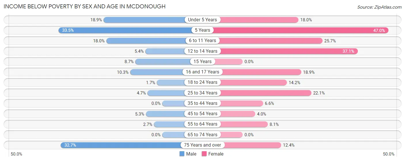 Income Below Poverty by Sex and Age in Mcdonough
