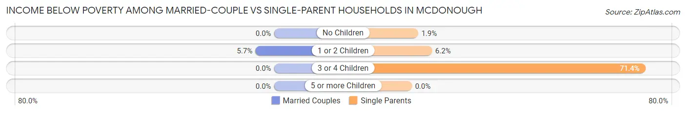 Income Below Poverty Among Married-Couple vs Single-Parent Households in Mcdonough