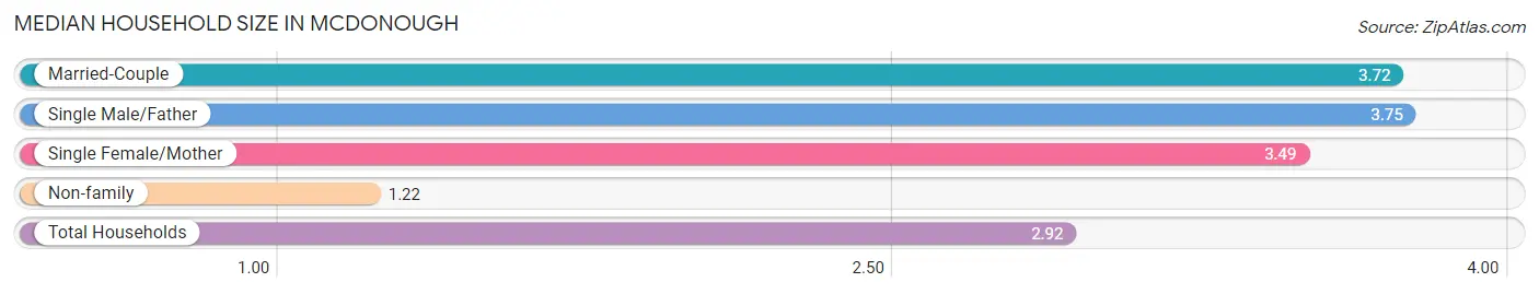 Median Household Size in Mcdonough