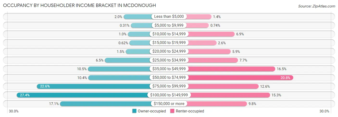 Occupancy by Householder Income Bracket in Mcdonough