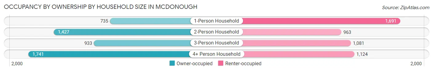 Occupancy by Ownership by Household Size in Mcdonough