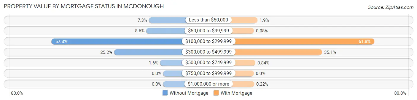 Property Value by Mortgage Status in Mcdonough