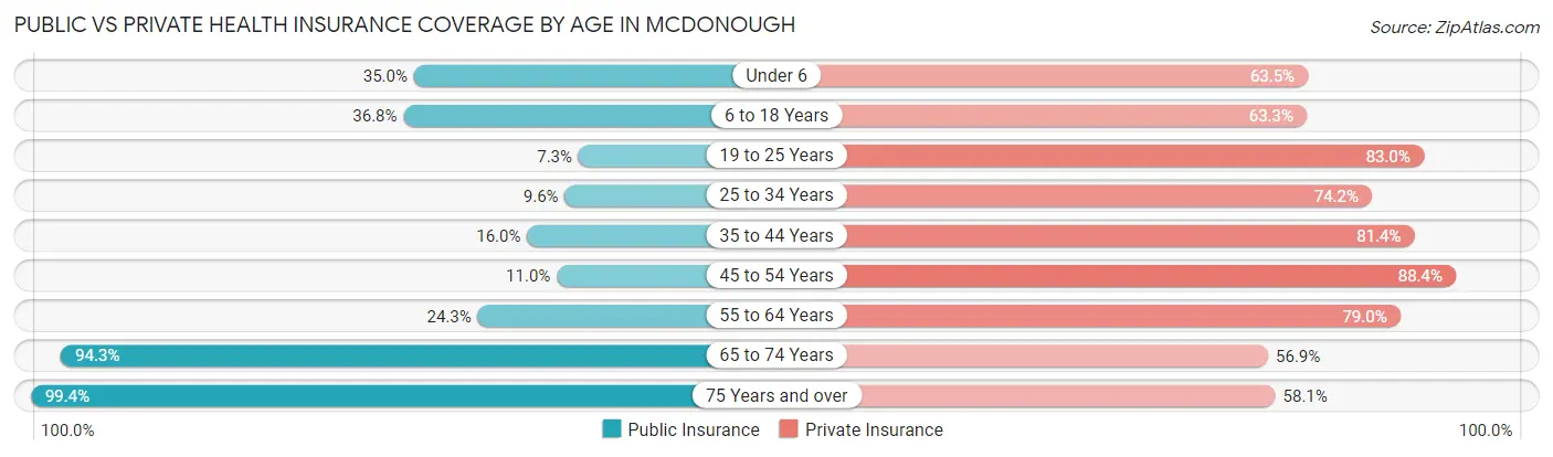 Public vs Private Health Insurance Coverage by Age in Mcdonough