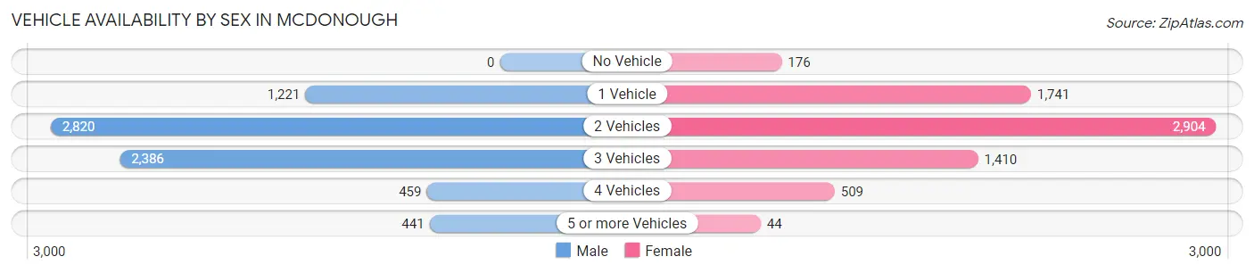 Vehicle Availability by Sex in Mcdonough
