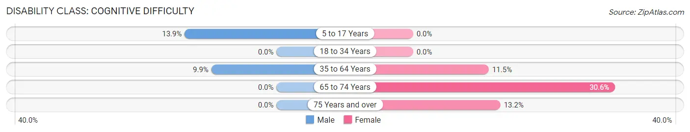 Disability in McIntyre: <span>Cognitive Difficulty</span>