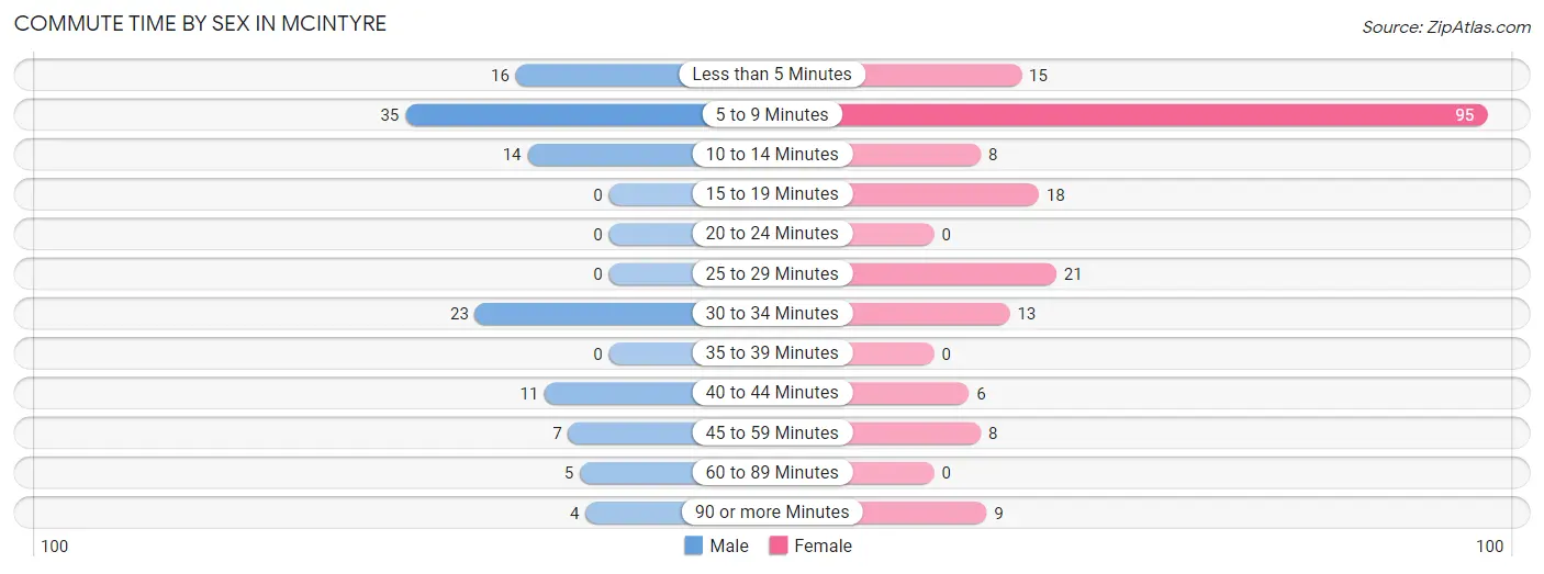 Commute Time by Sex in McIntyre