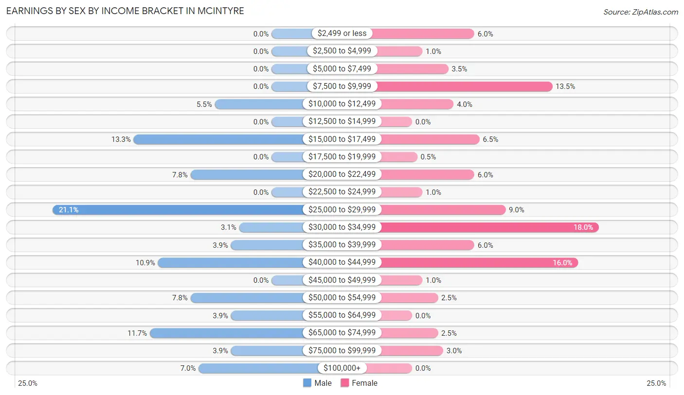 Earnings by Sex by Income Bracket in McIntyre