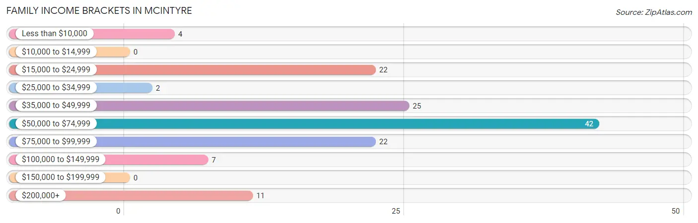 Family Income Brackets in McIntyre