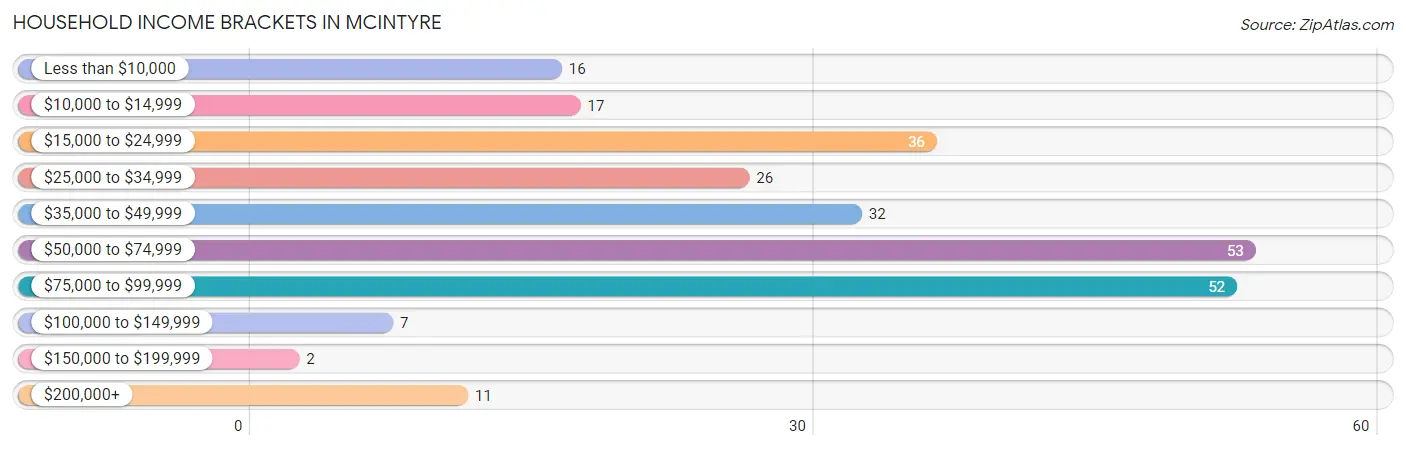 Household Income Brackets in McIntyre
