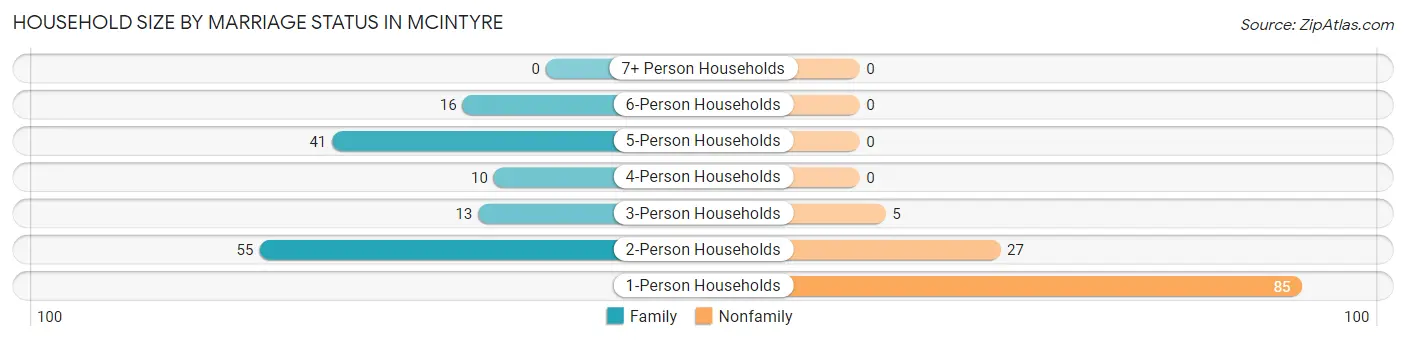 Household Size by Marriage Status in McIntyre