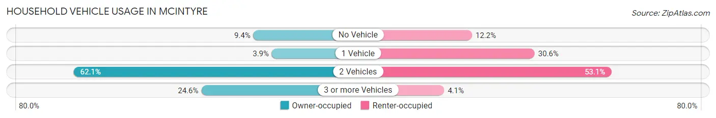 Household Vehicle Usage in McIntyre