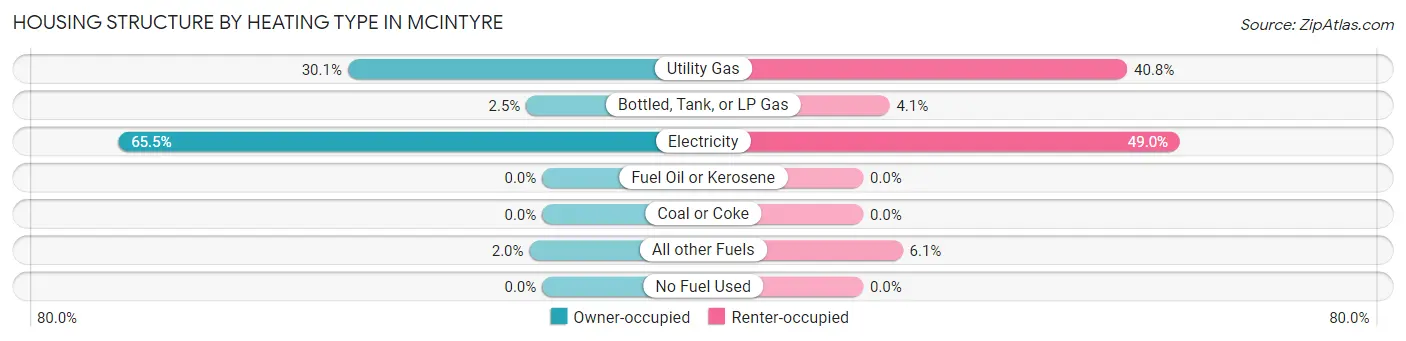 Housing Structure by Heating Type in McIntyre