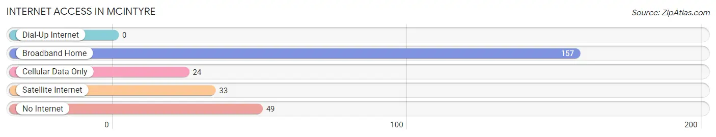 Internet Access in McIntyre