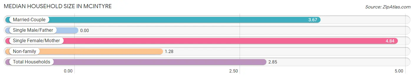 Median Household Size in McIntyre