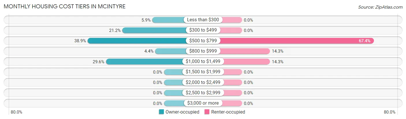 Monthly Housing Cost Tiers in McIntyre