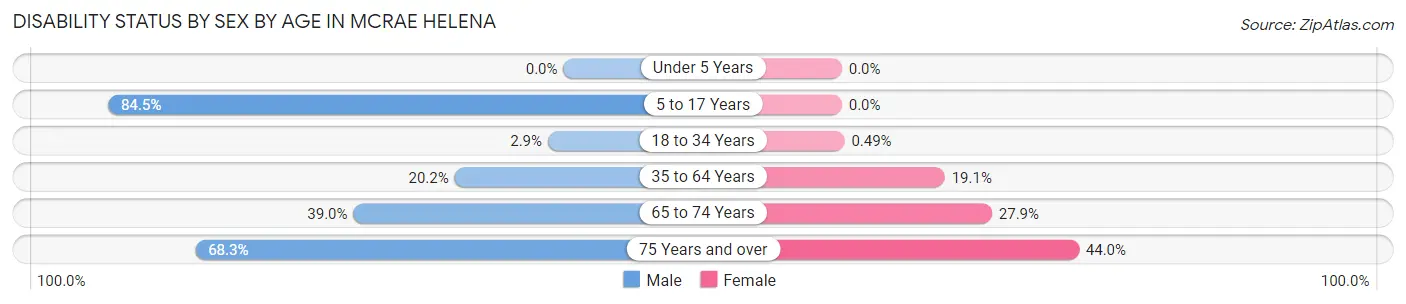 Disability Status by Sex by Age in McRae Helena
