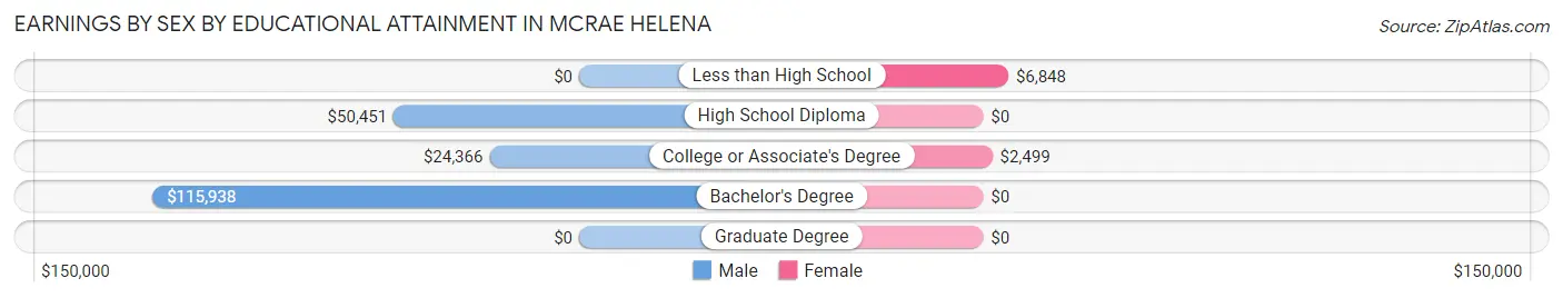 Earnings by Sex by Educational Attainment in McRae Helena