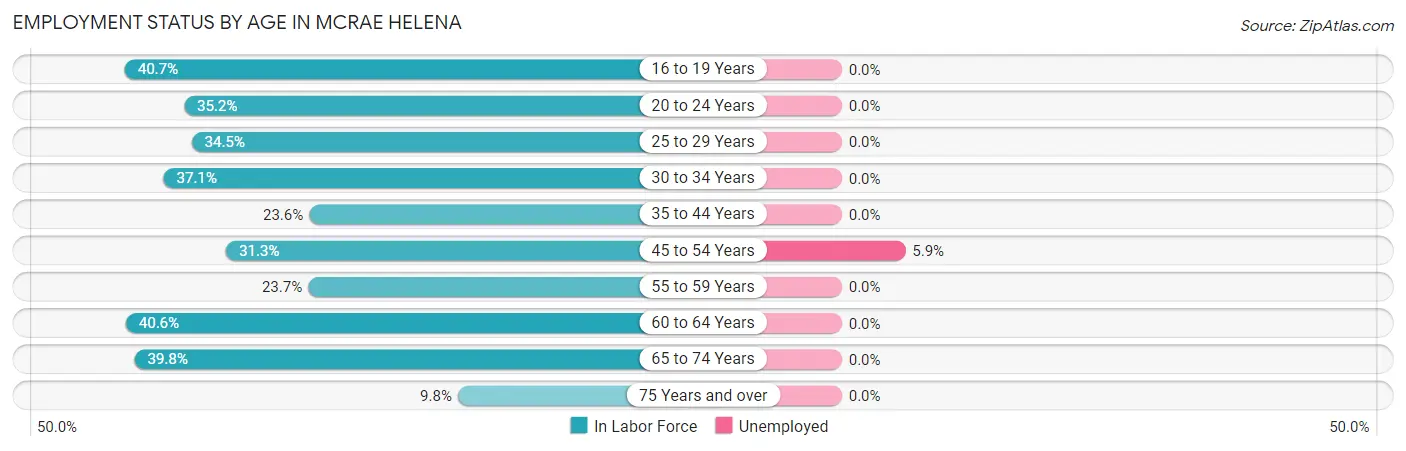 Employment Status by Age in McRae Helena