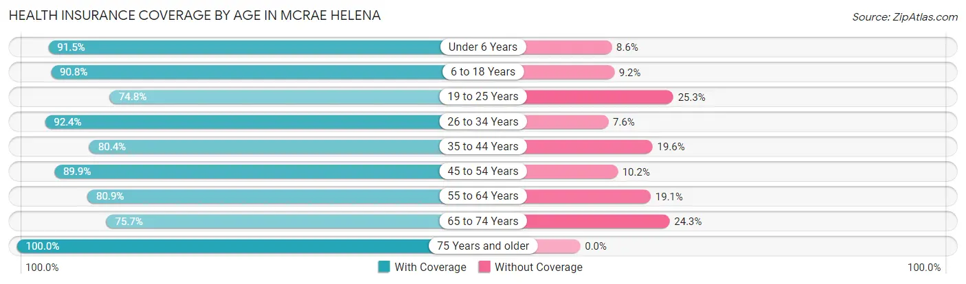 Health Insurance Coverage by Age in McRae Helena