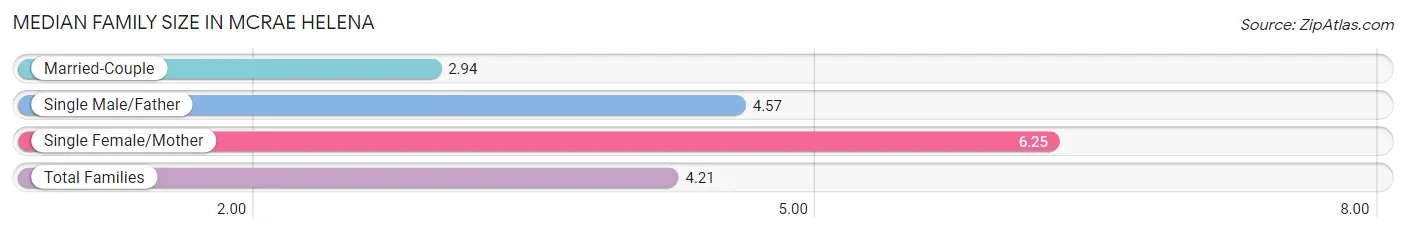 Median Family Size in McRae Helena