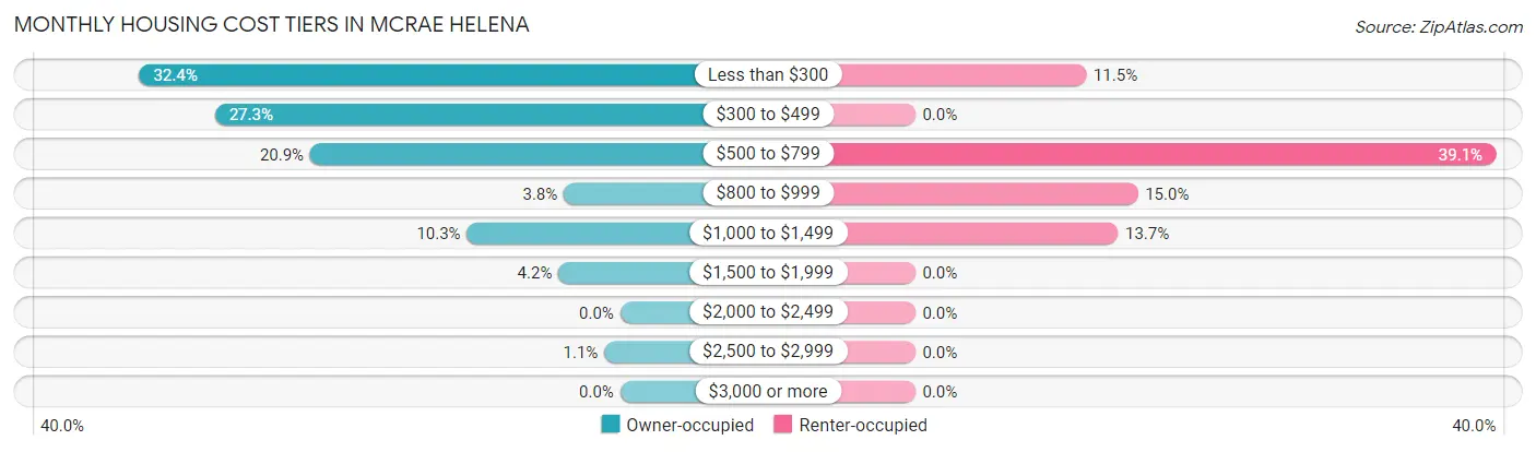 Monthly Housing Cost Tiers in McRae Helena