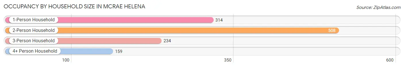 Occupancy by Household Size in McRae Helena