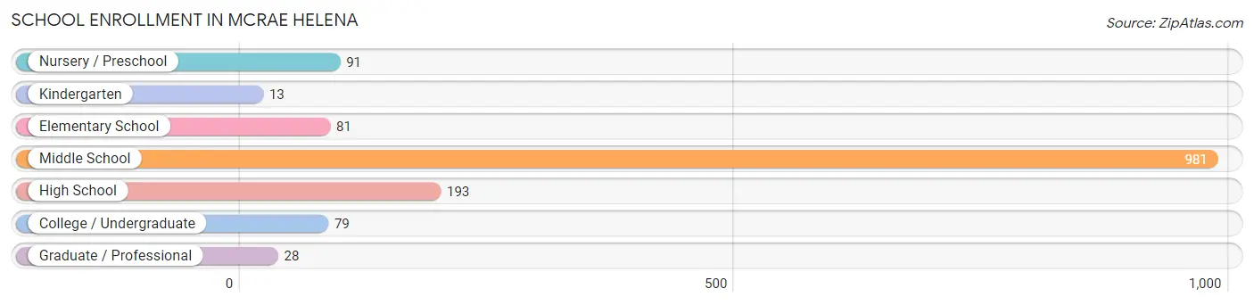 School Enrollment in McRae Helena