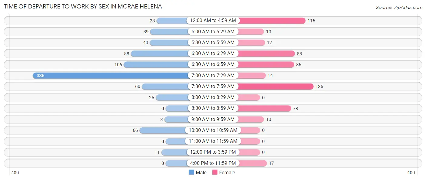 Time of Departure to Work by Sex in McRae Helena