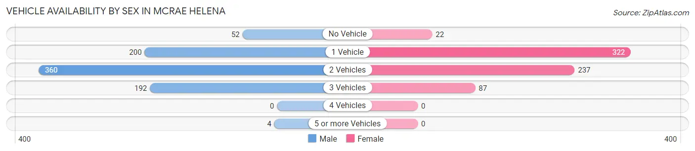 Vehicle Availability by Sex in McRae Helena