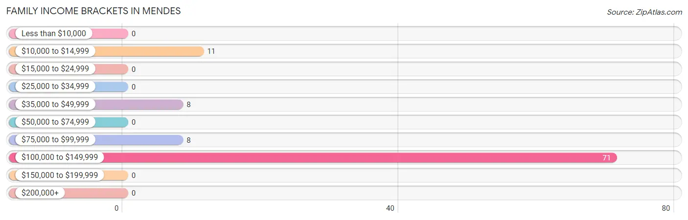 Family Income Brackets in Mendes