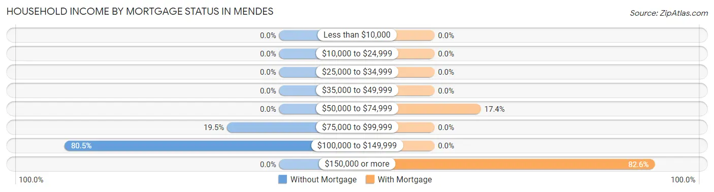 Household Income by Mortgage Status in Mendes