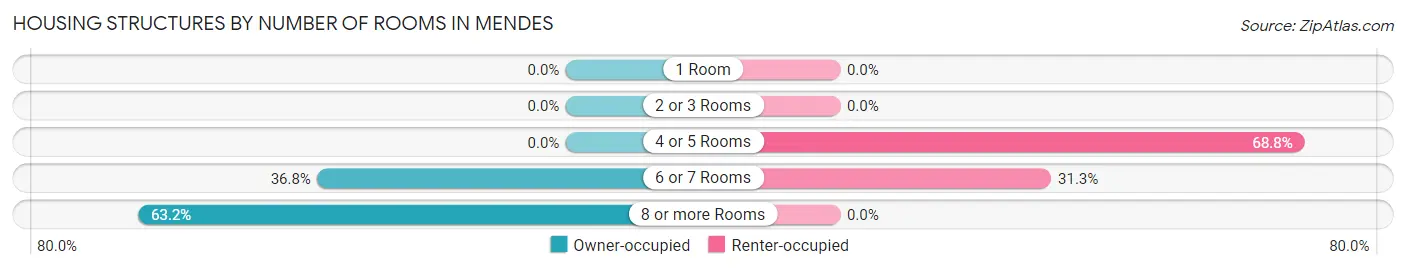 Housing Structures by Number of Rooms in Mendes