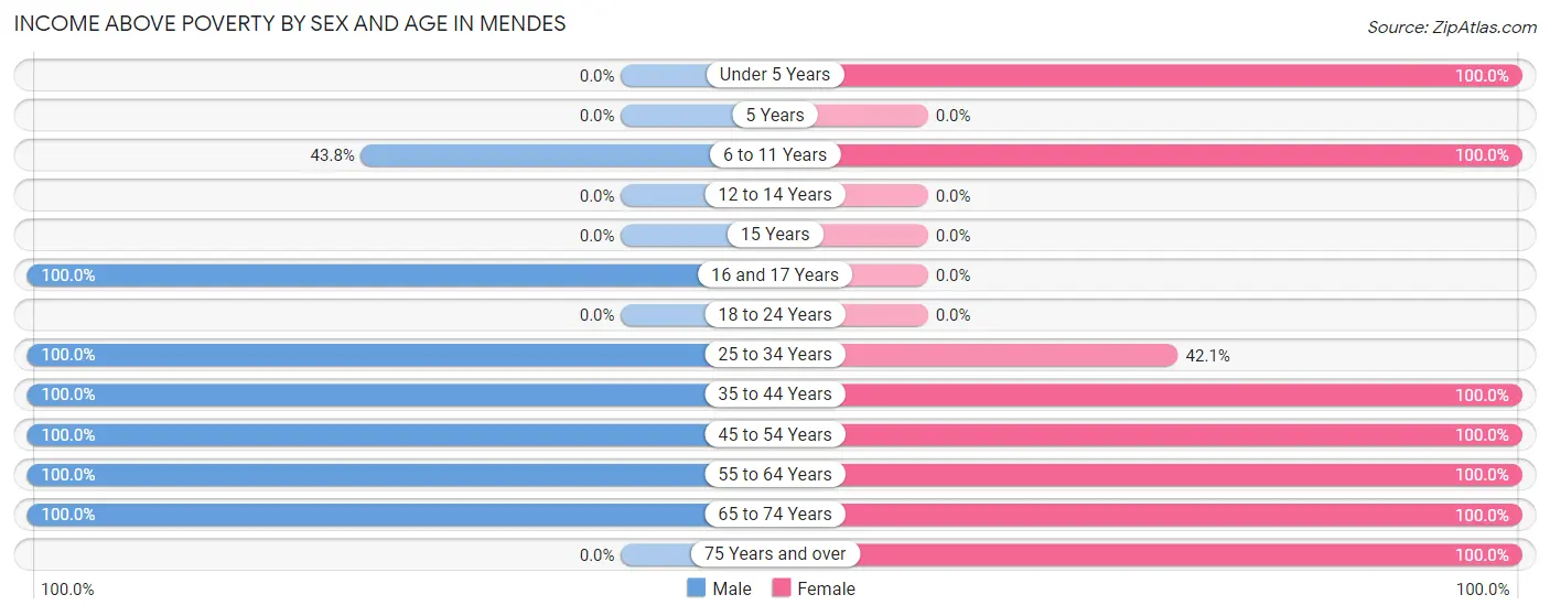 Income Above Poverty by Sex and Age in Mendes