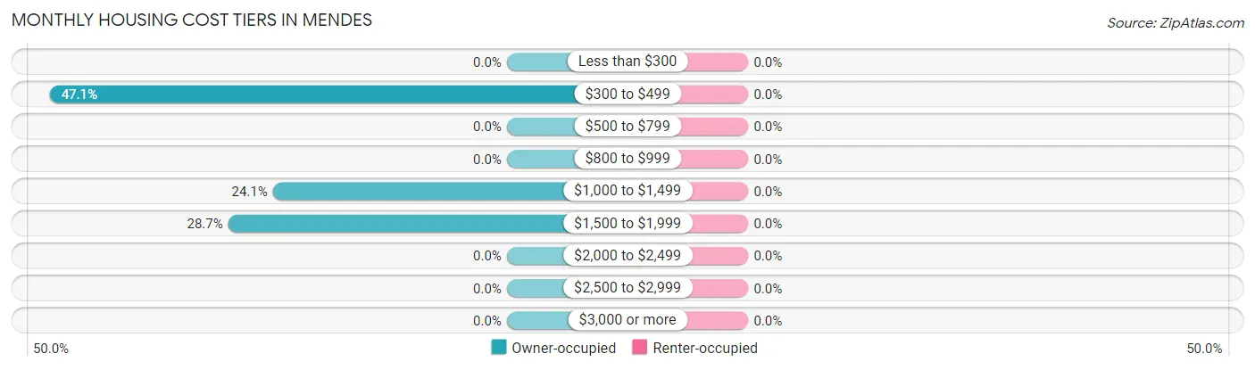 Monthly Housing Cost Tiers in Mendes