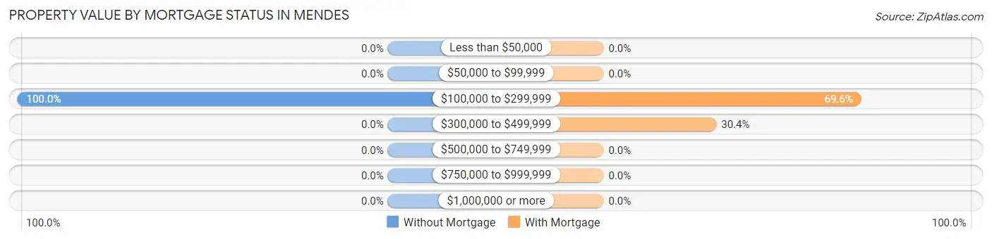 Property Value by Mortgage Status in Mendes