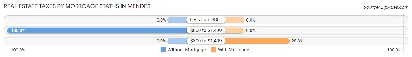 Real Estate Taxes by Mortgage Status in Mendes