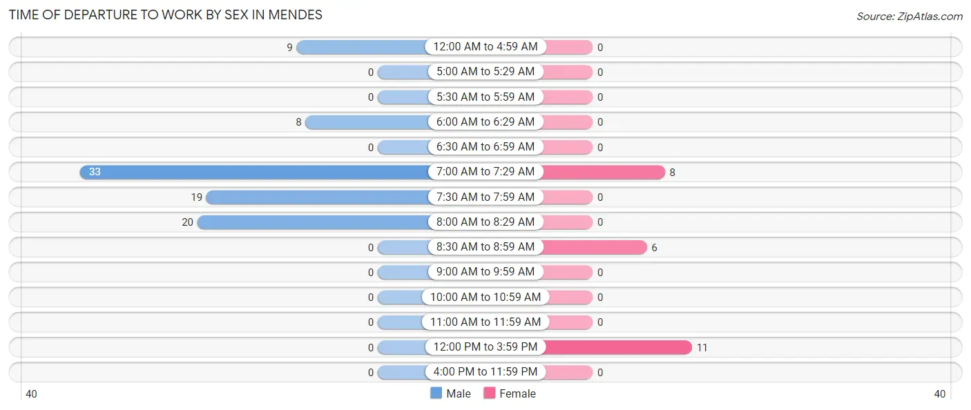 Time of Departure to Work by Sex in Mendes