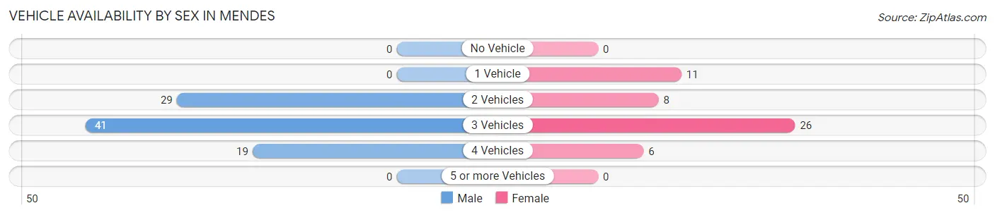 Vehicle Availability by Sex in Mendes