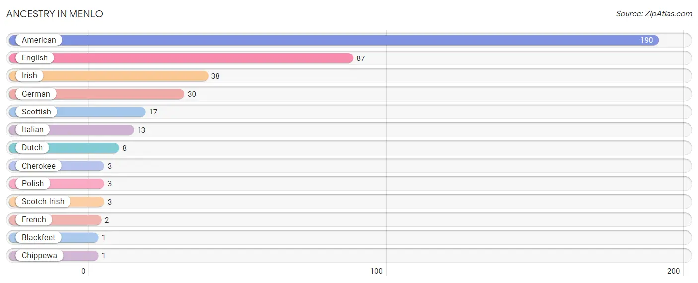 Ancestry in Menlo