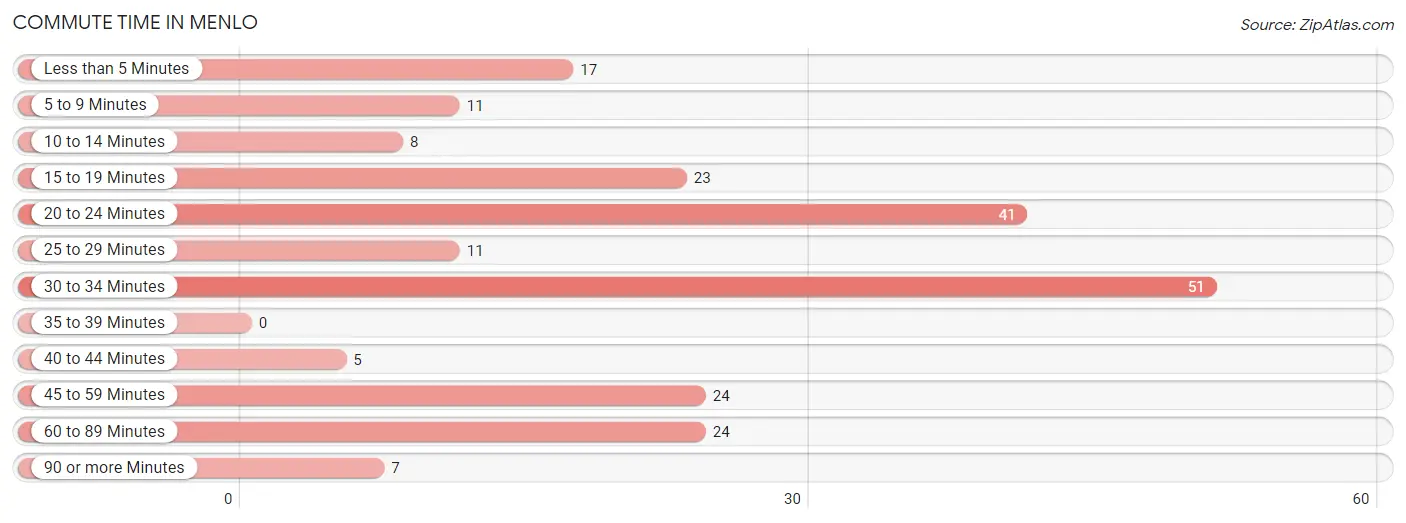 Commute Time in Menlo