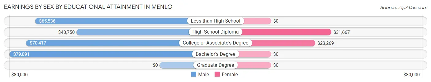Earnings by Sex by Educational Attainment in Menlo