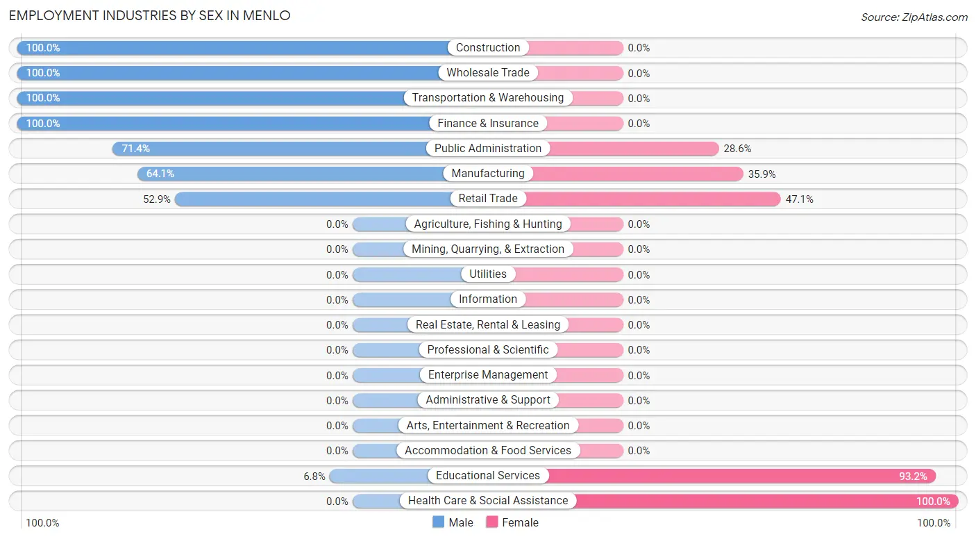 Employment Industries by Sex in Menlo