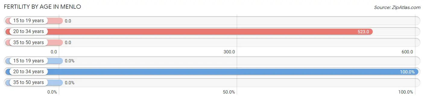 Female Fertility by Age in Menlo