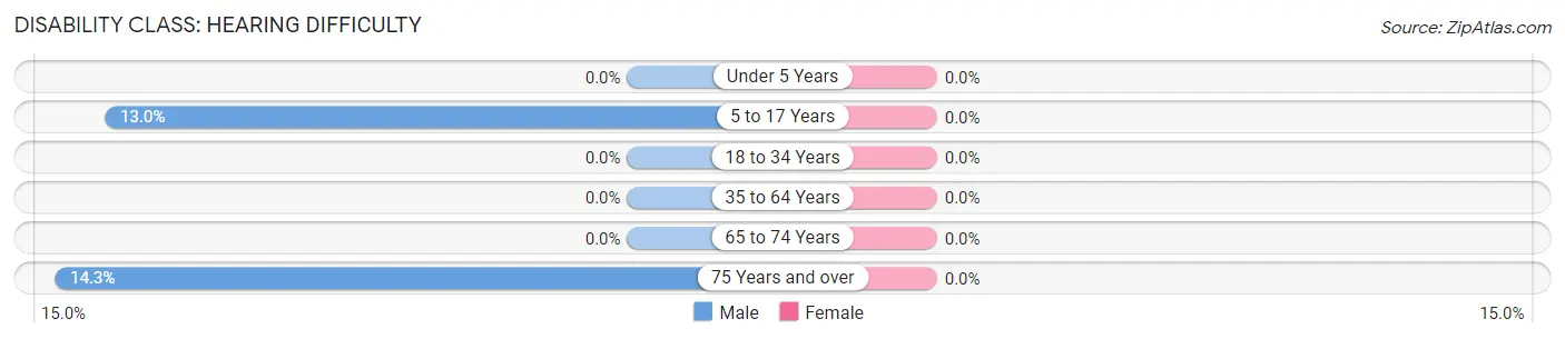 Disability in Menlo: <span>Hearing Difficulty</span>