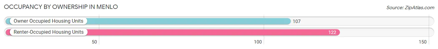 Occupancy by Ownership in Menlo