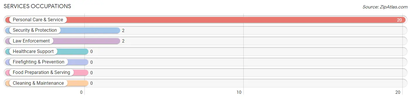 Services Occupations in Menlo